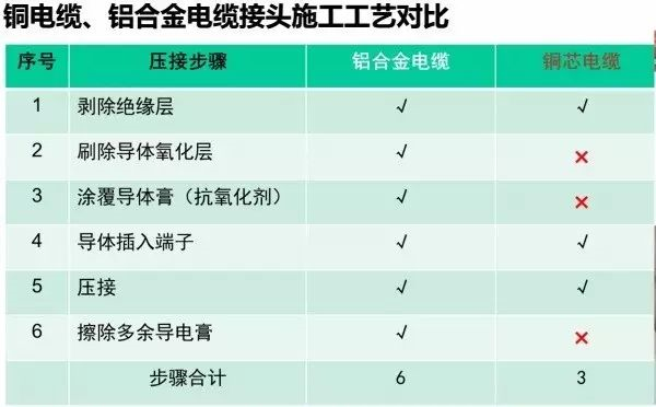 電力電纜,為什么不能選擇鋁合金電纜? 電力電纜,為什么不能選擇鋁合金電纜?